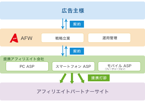 アフィリエイト広告について