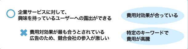 リスティング広告の特徴2